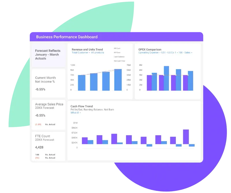 Business Performance Dashboard showing forecast vs actuals including net income, average sales price, FTE count, revenue and units trend, OPEX comparison, and cash flow trend charts.
