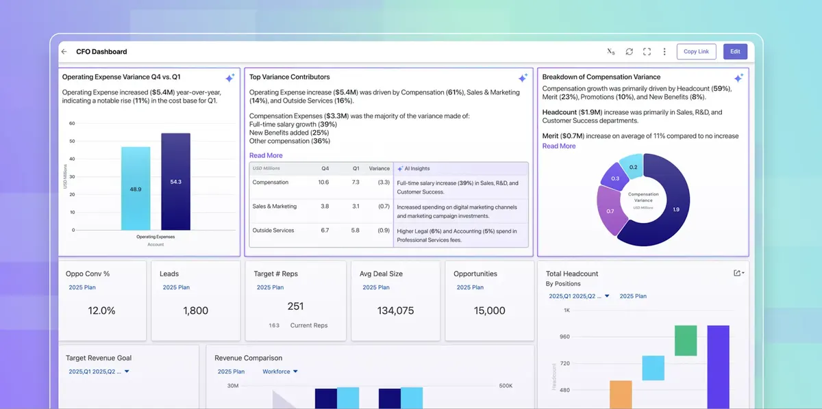 CFO Dashboard showing operating expense variance with bar chart, top variance contributors with detailed table, compensation variance with pie chart, and key financial metrics including leads, target reps, average deal size, opportunities, and total headcount.